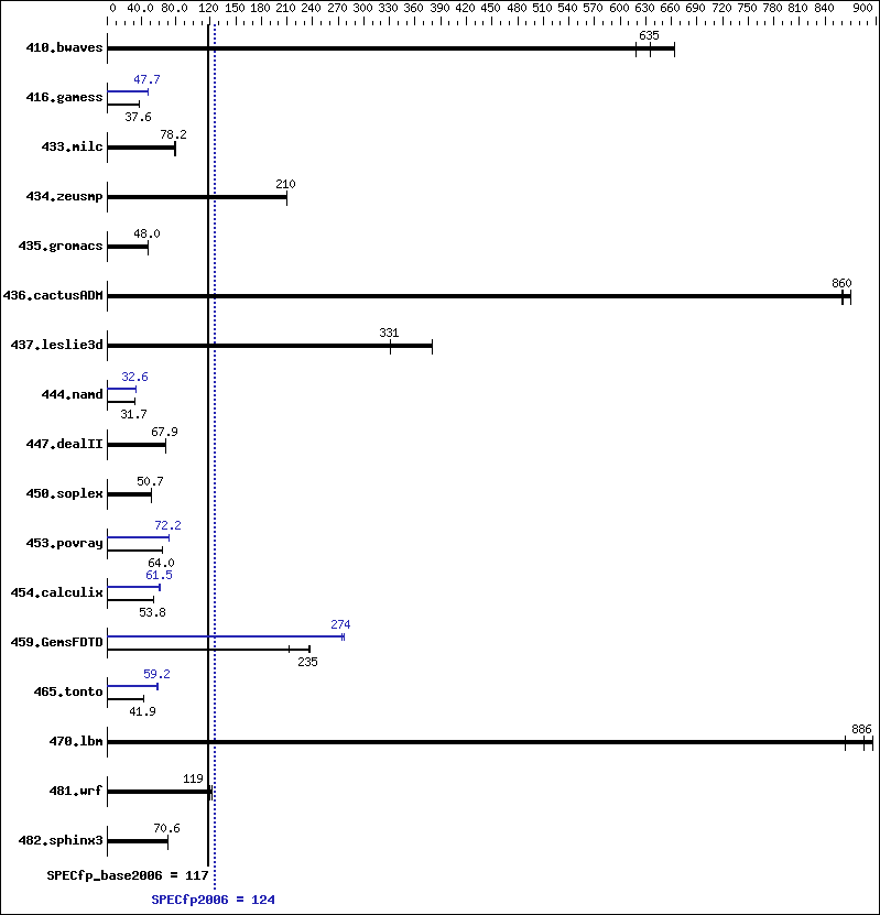 Benchmark results graph