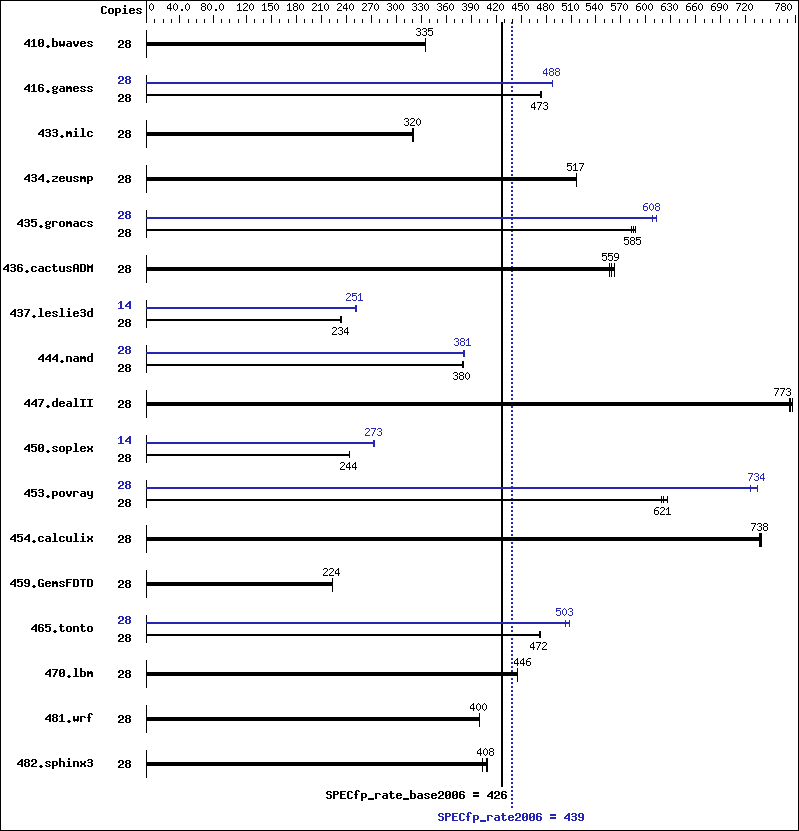 Benchmark results graph