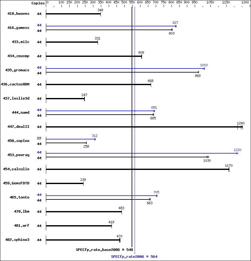 Benchmark results graph