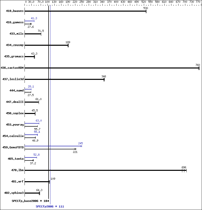 Benchmark results graph