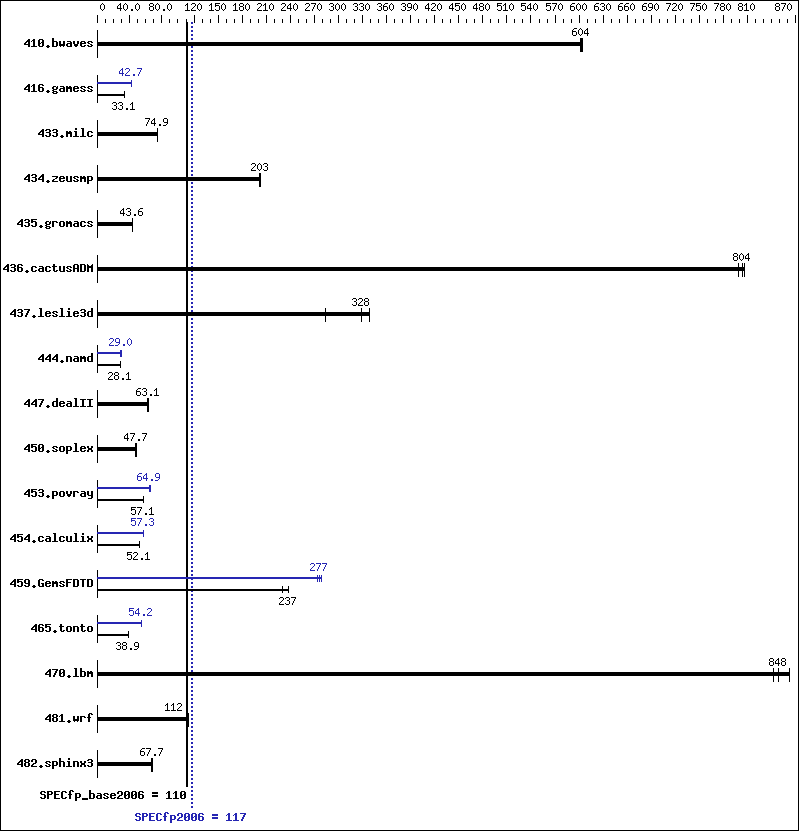 Benchmark results graph