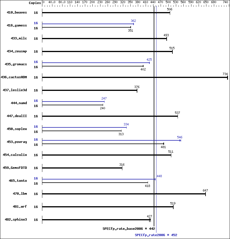 Benchmark results graph