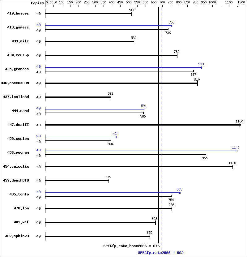 Benchmark results graph