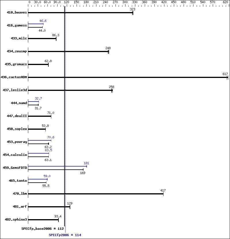 Benchmark results graph