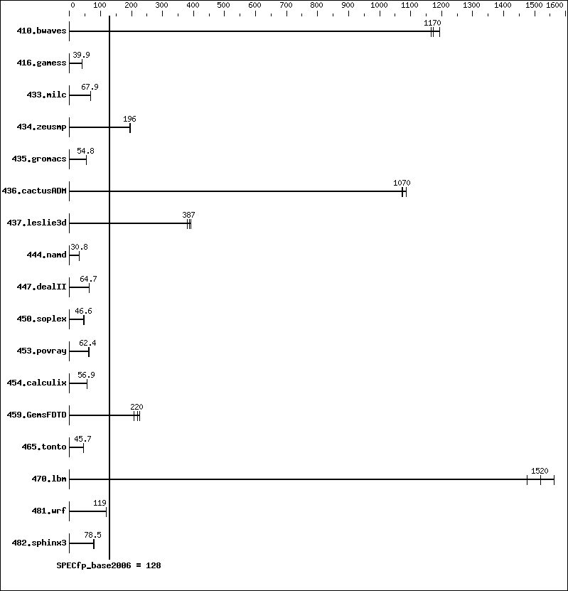 Benchmark results graph