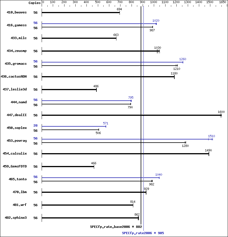 Benchmark results graph