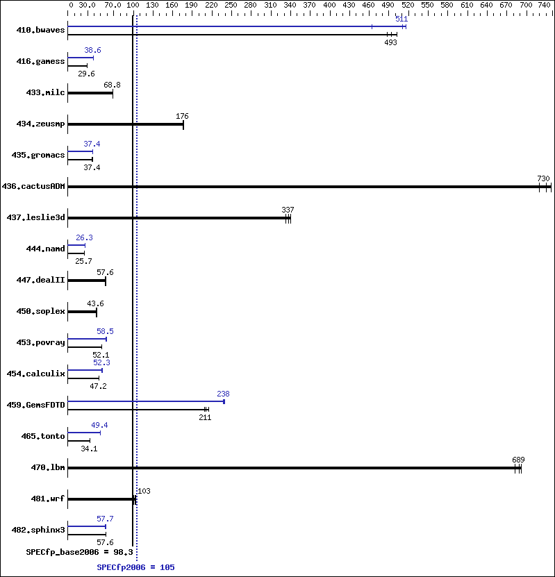 Benchmark results graph