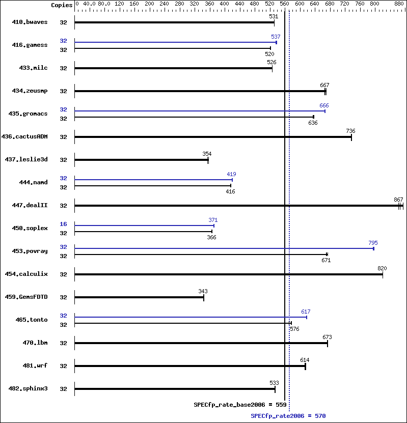 Benchmark results graph