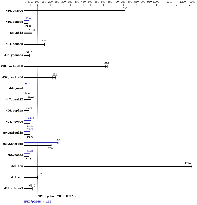 Benchmark results graph