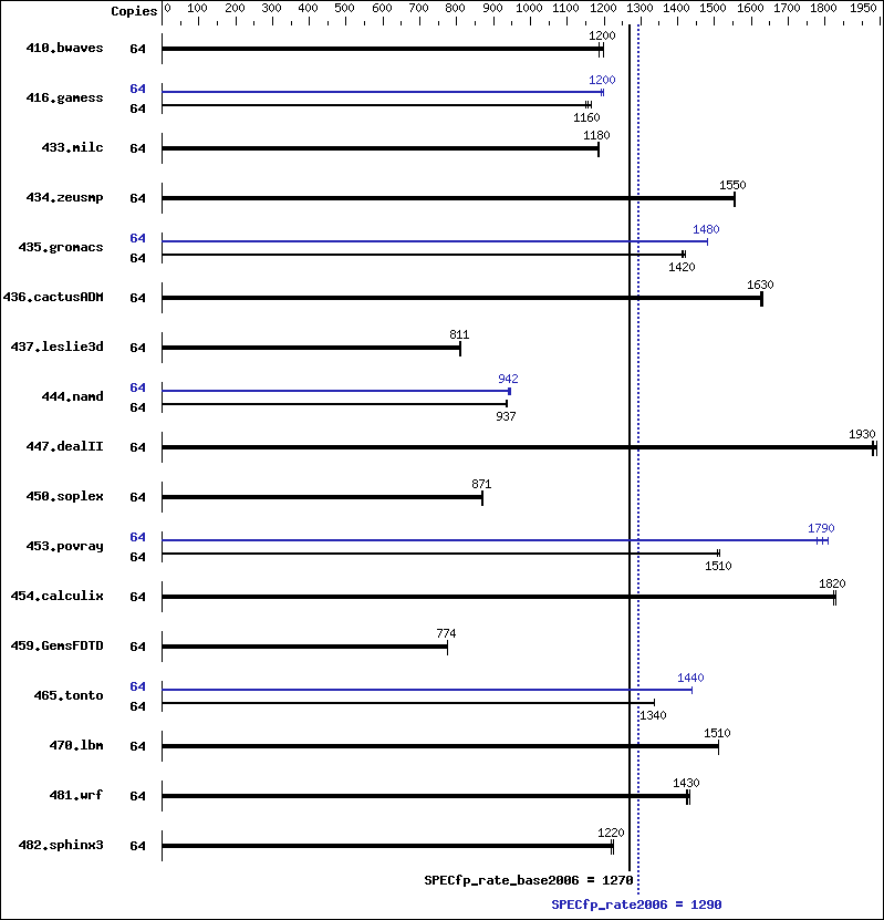 Benchmark results graph