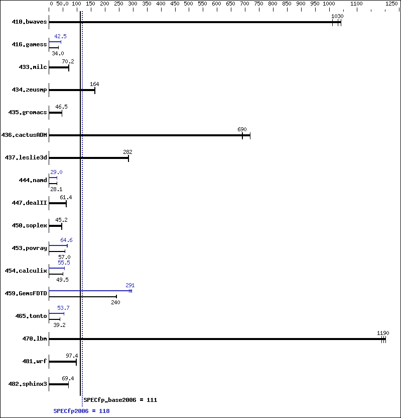 Benchmark results graph