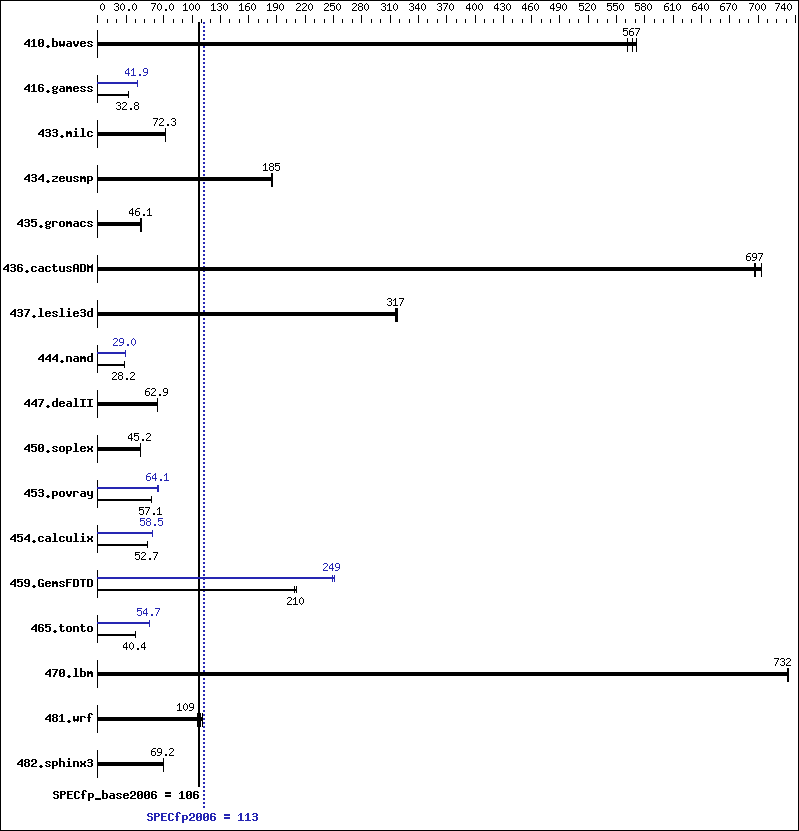 Benchmark results graph