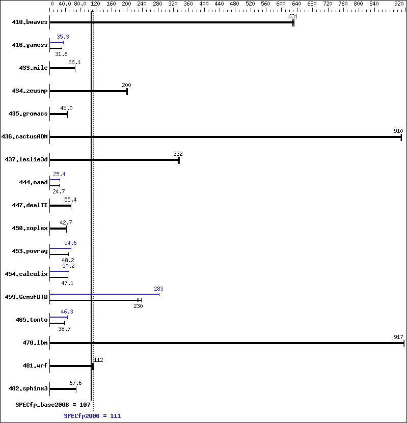 Benchmark results graph