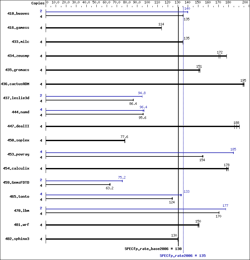 Benchmark results graph