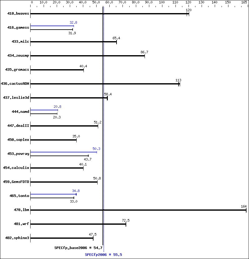 Benchmark results graph