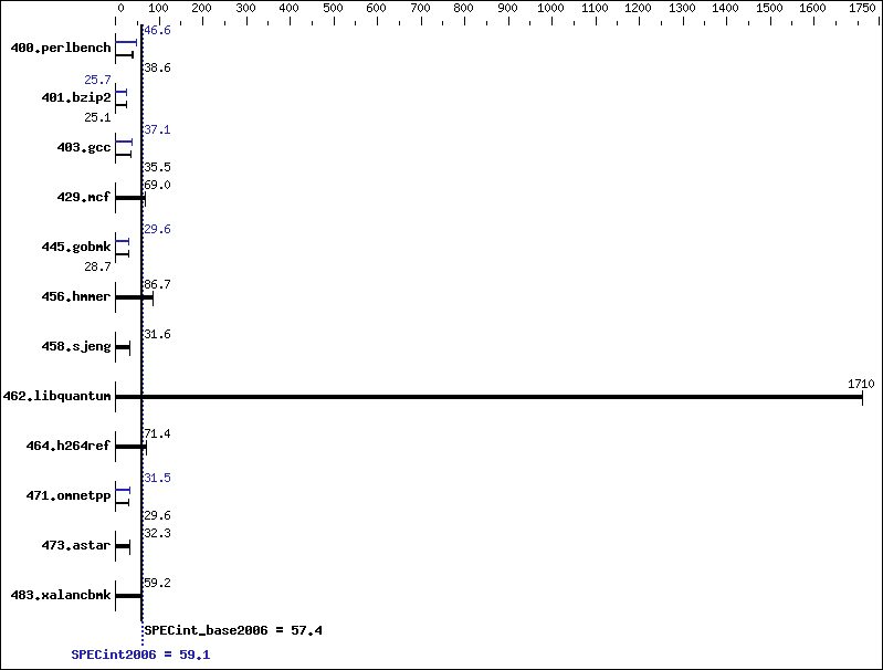 Benchmark results graph