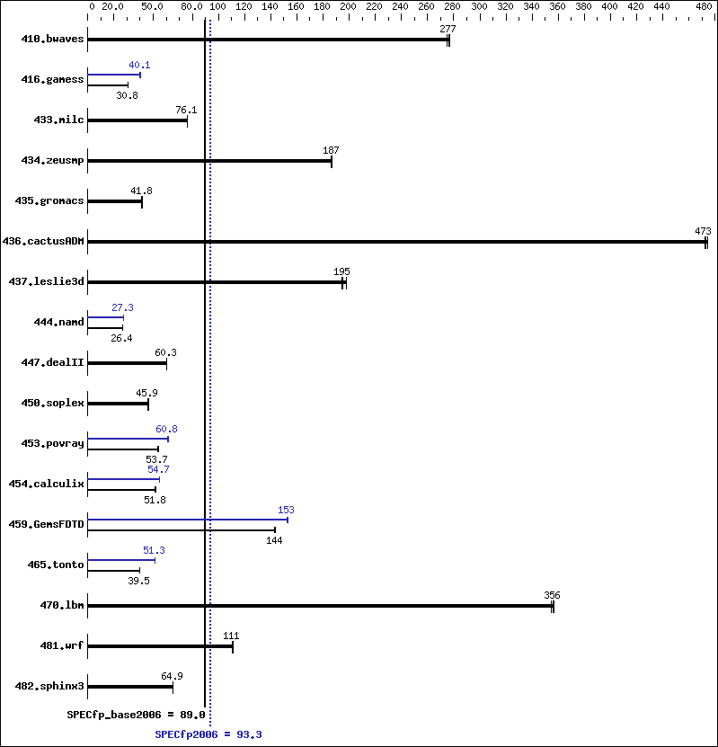 Benchmark results graph