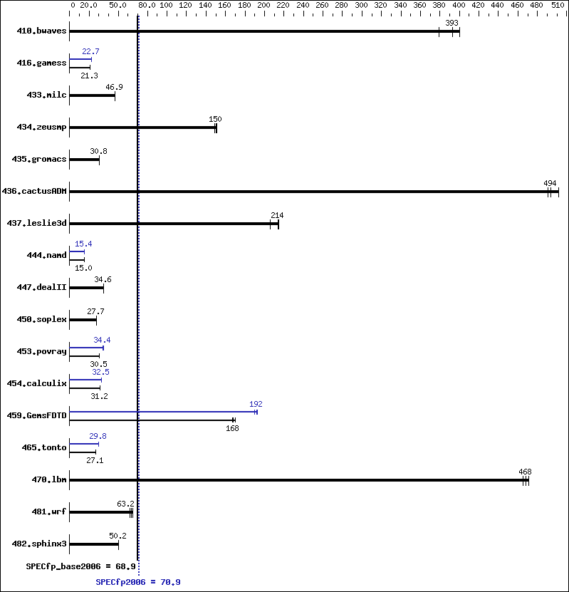 Benchmark results graph