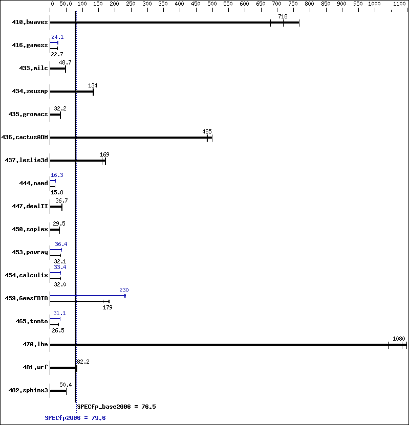 Benchmark results graph