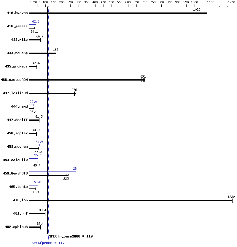 Benchmark results graph