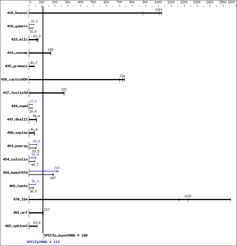 Benchmark results graph