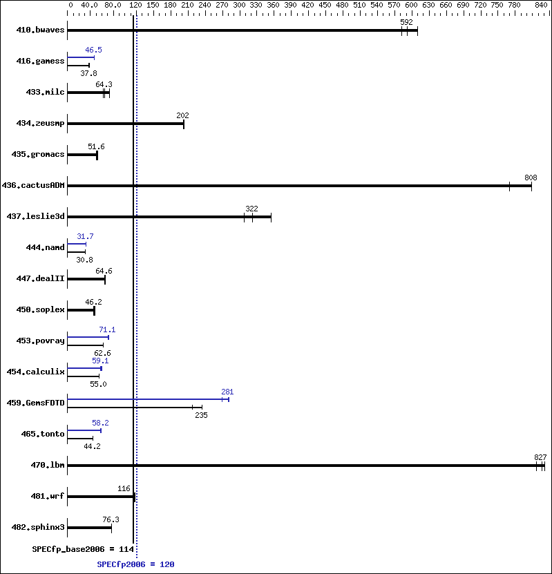 Benchmark results graph