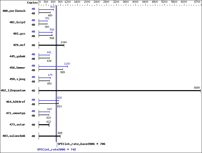 Benchmark results graph