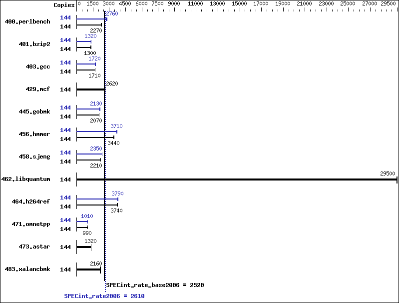 Benchmark results graph