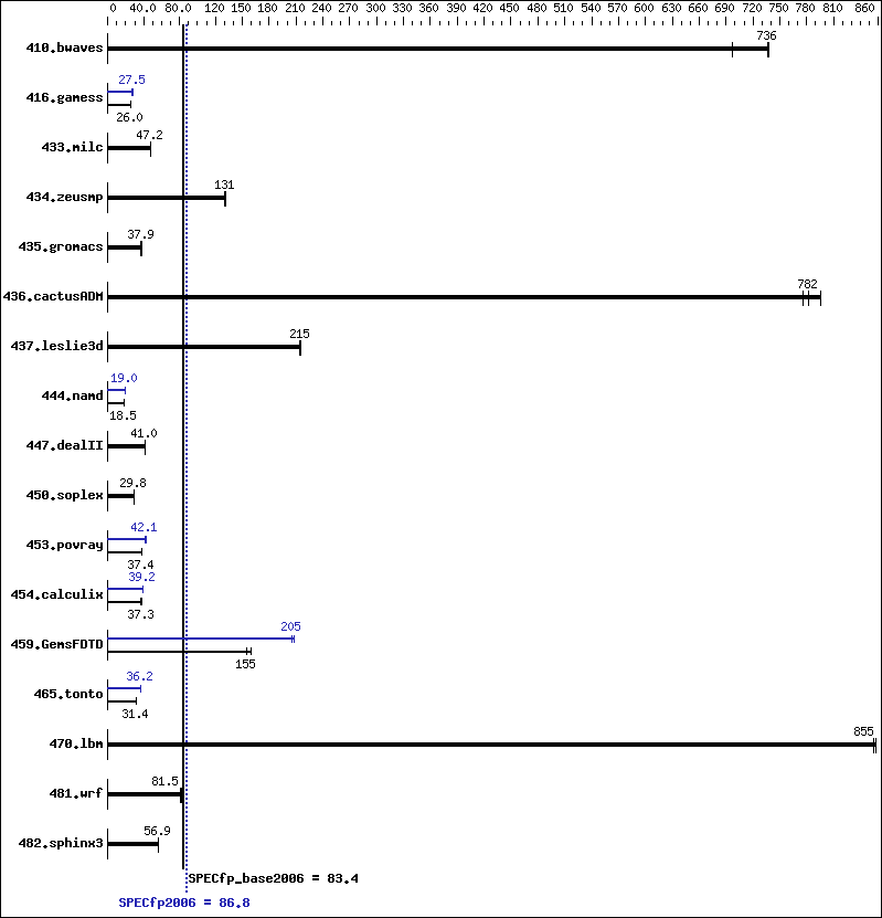 Benchmark results graph