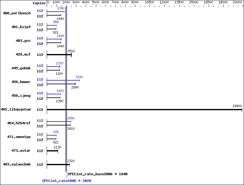 Benchmark results graph