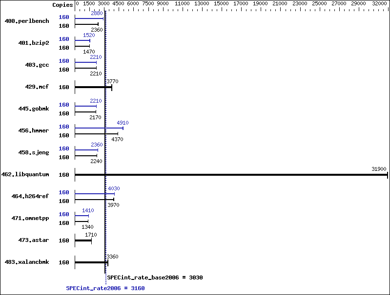 Benchmark results graph