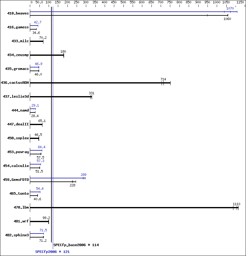 Benchmark results graph