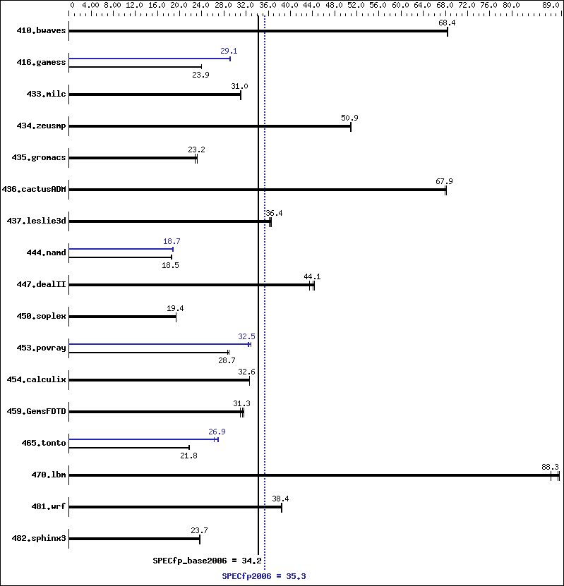 Benchmark results graph