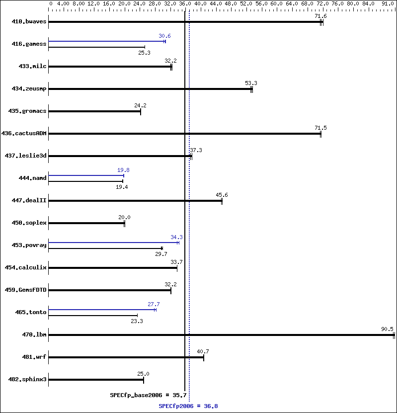 Benchmark results graph