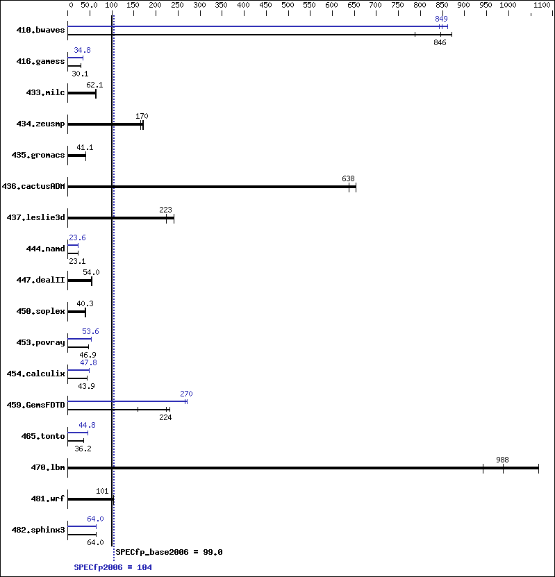 Benchmark results graph