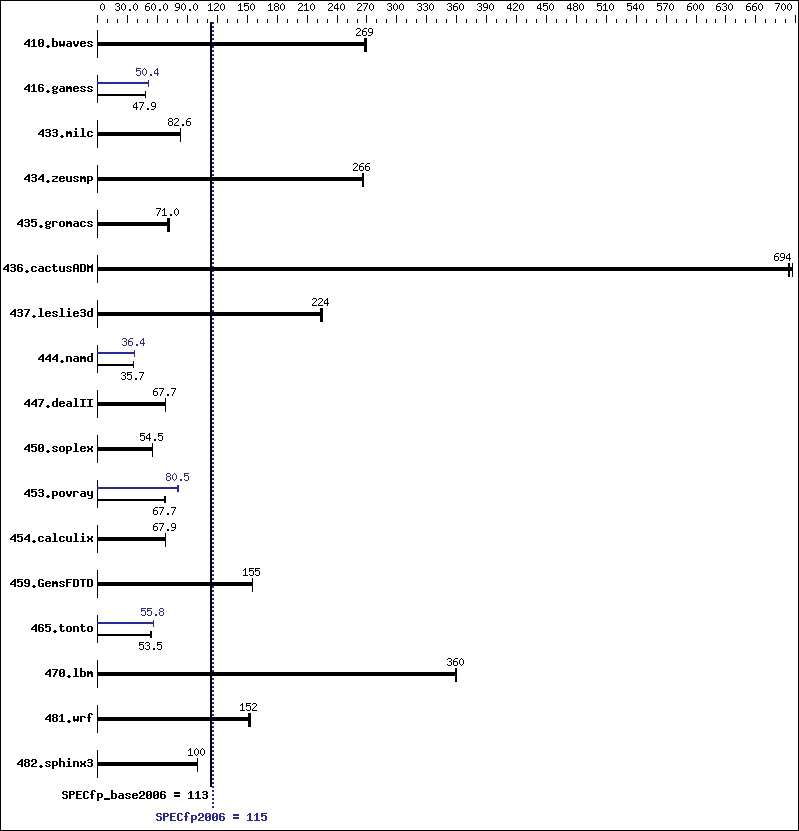 Benchmark results graph