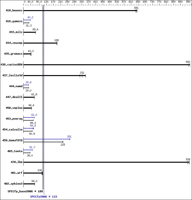 Benchmark results graph