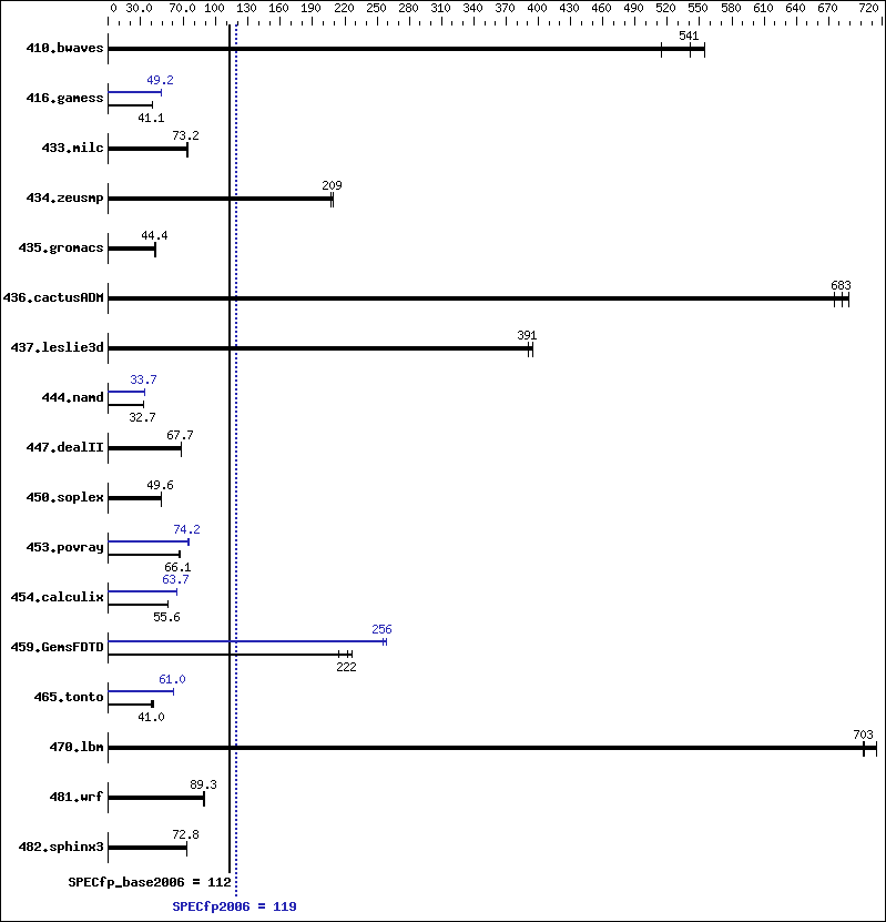 Benchmark results graph