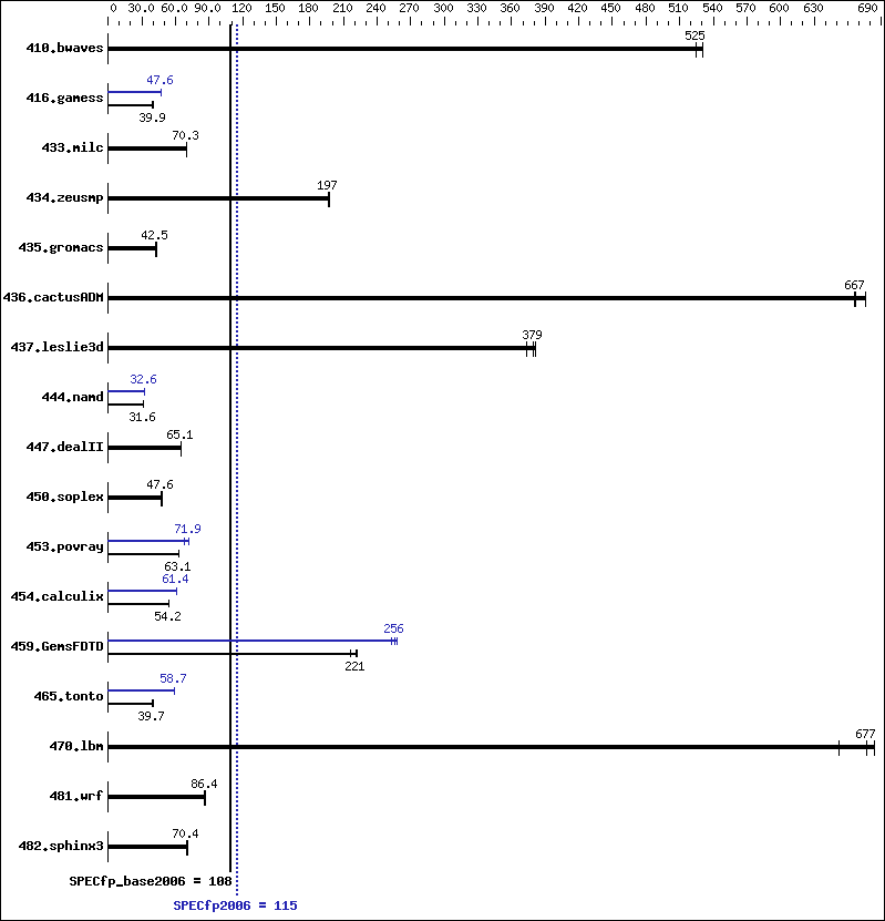 Benchmark results graph