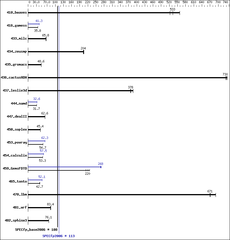 Benchmark results graph