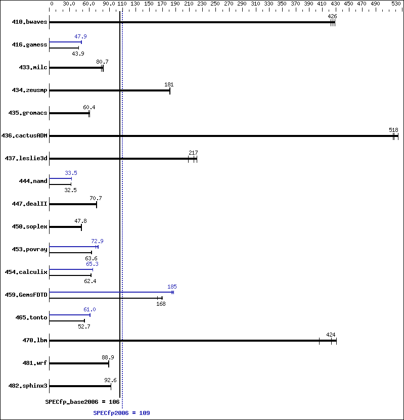 Benchmark results graph