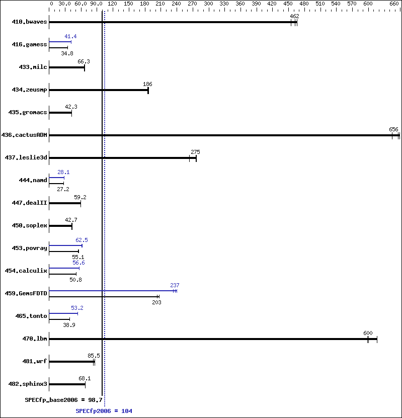 Benchmark results graph