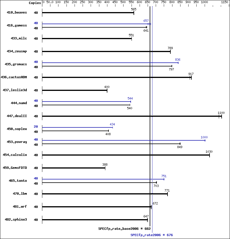 Benchmark results graph