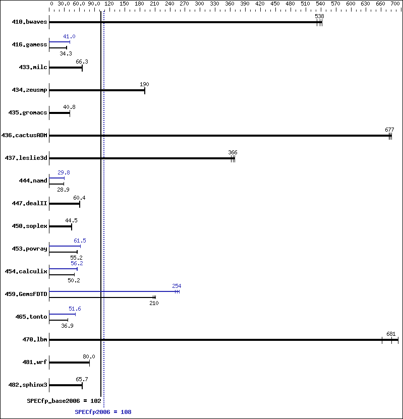 Benchmark results graph