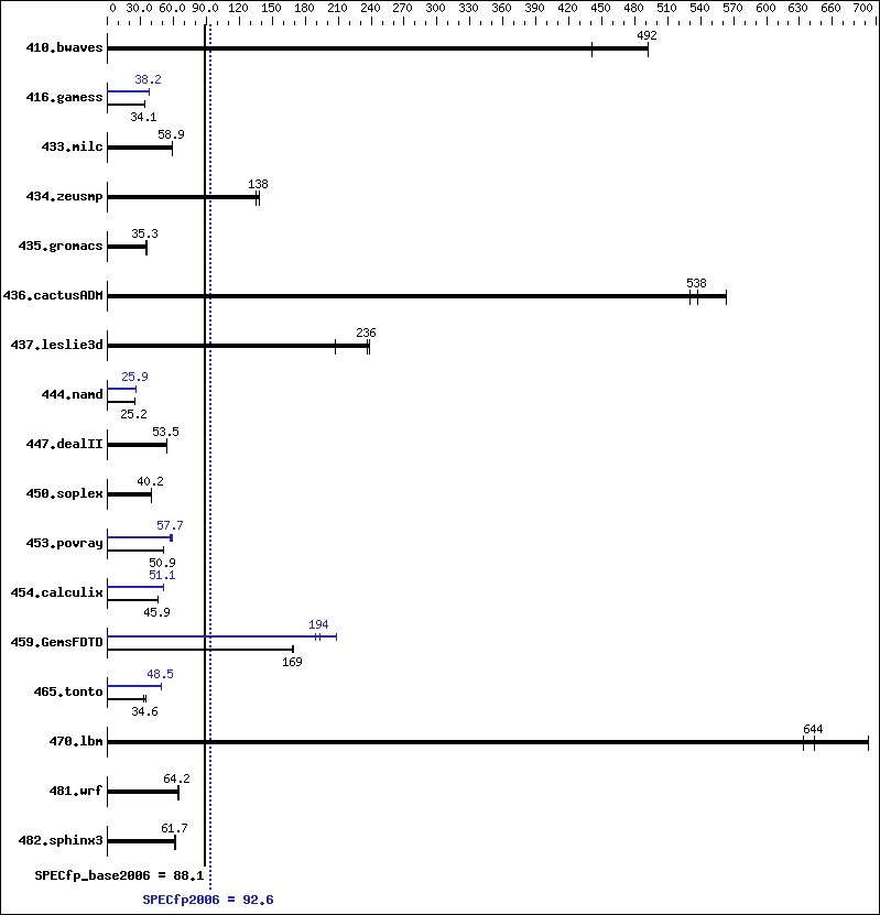 Benchmark results graph