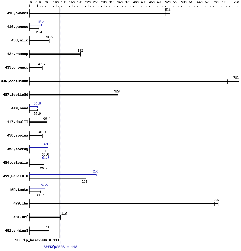 Benchmark results graph