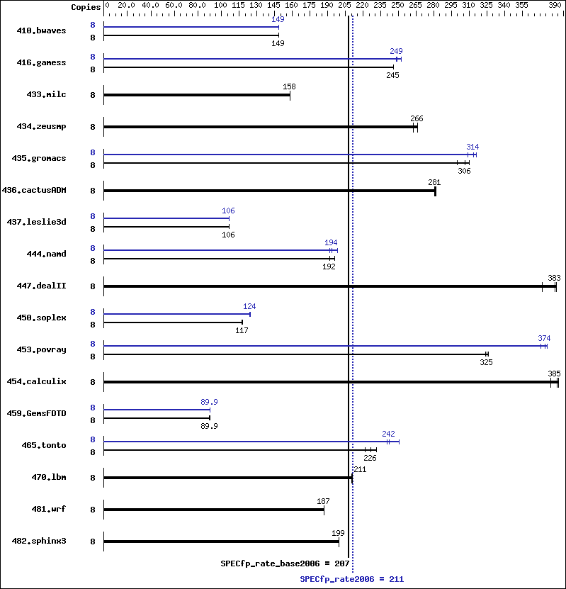 Benchmark results graph