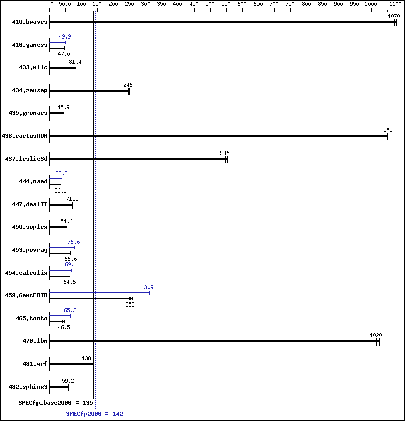 Benchmark results graph