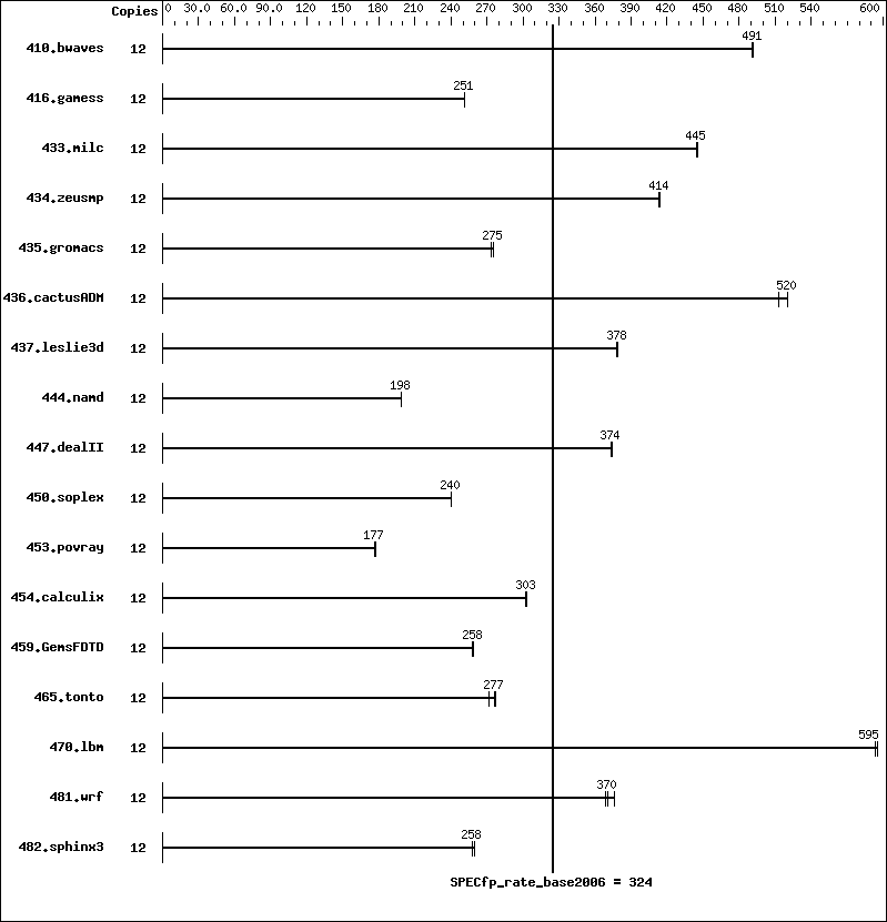 Benchmark results graph