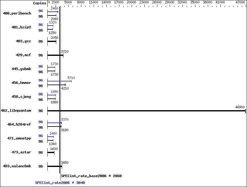 Benchmark results graph